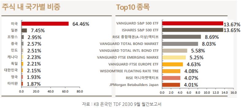 kb 온국민 tdf 2030 월간보고서를 통해 확인할 수 있는 '재간접형펀드' 구조.